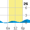 Little Duck Key tide chart for Friday, January 26, 2024