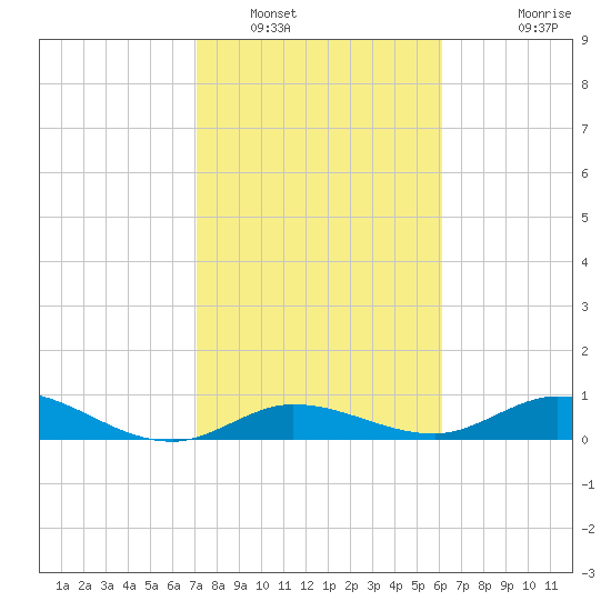 Little Duck Key tide chart for Monday, January 29, 2024