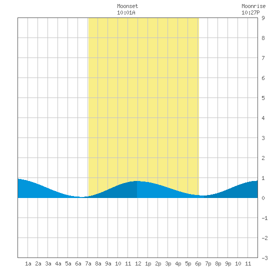 Little Duck Key tide chart for Tuesday, January 30, 2024