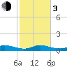 Little Duck Key tide chart for Wednesday, January 3, 2024