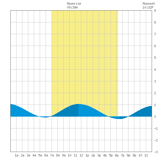Little Duck Key tide chart for Tuesday, February 13, 2024