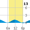 Little Duck Key tide chart for Tuesday, February 13, 2024
