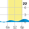 Little Duck Key tide chart for Thursday, February 22, 2024