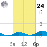 Little Duck Key tide chart for Saturday, February 24, 2024
