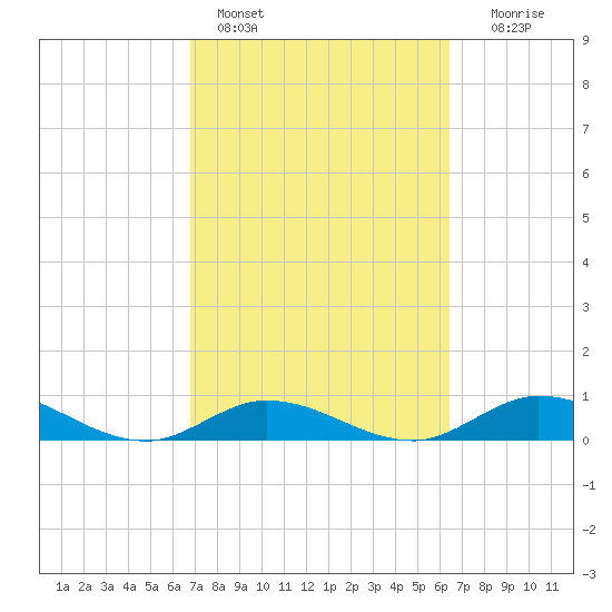 Little Duck Key tide chart for Monday, February 26, 2024