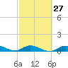 Little Duck Key tide chart for Tuesday, February 27, 2024