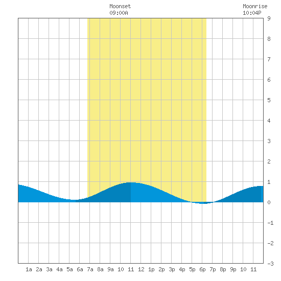 Little Duck Key tide chart for Wednesday, February 28, 2024