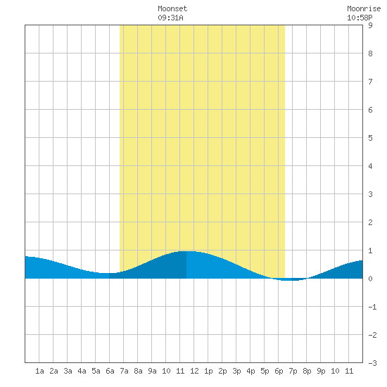 Little Duck Key tide chart for Thursday, February 29, 2024