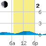 Little Duck Key tide chart for Friday, February 2, 2024