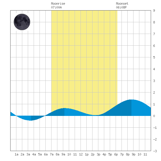 Little Duck Key tide chart for Friday, February 9, 2024