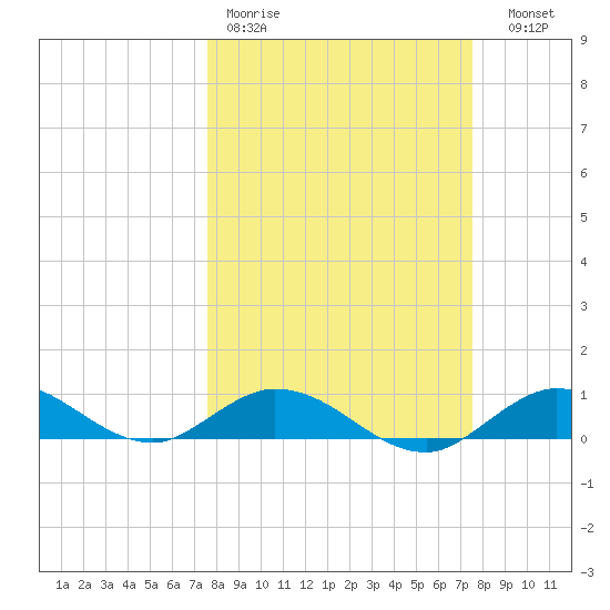 Little Duck Key tide chart for Monday, March 11, 2024