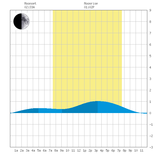 Little Duck Key tide chart for Sunday, March 17, 2024