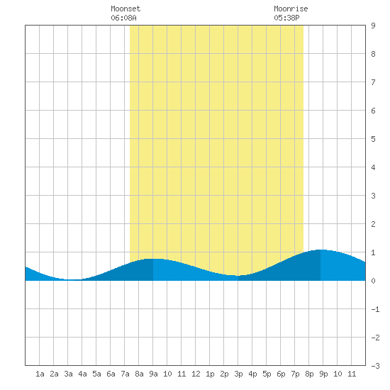 Little Duck Key tide chart for Friday, March 22, 2024