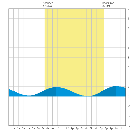 Little Duck Key tide chart for Sunday, March 24, 2024