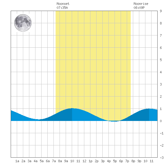 Little Duck Key tide chart for Monday, March 25, 2024