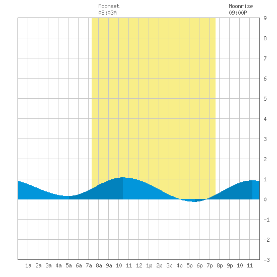 Little Duck Key tide chart for Tuesday, March 26, 2024