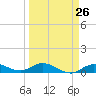 Little Duck Key tide chart for Tuesday, March 26, 2024