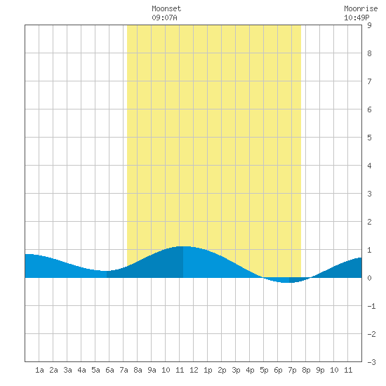 Little Duck Key tide chart for Thursday, March 28, 2024