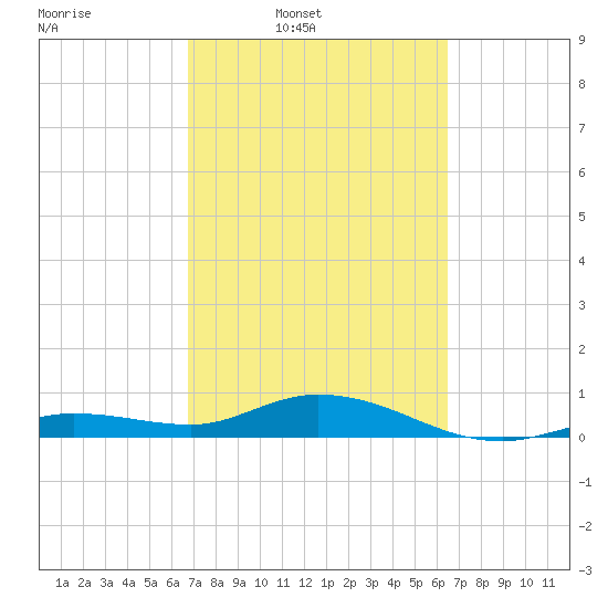 Little Duck Key tide chart for Saturday, March 2, 2024