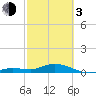 Little Duck Key tide chart for Sunday, March 3, 2024
