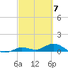 Little Duck Key tide chart for Thursday, March 7, 2024