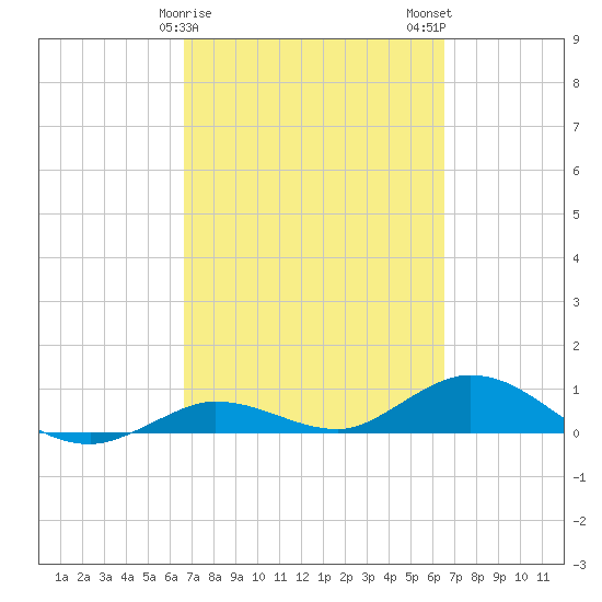 Little Duck Key tide chart for Friday, March 8, 2024