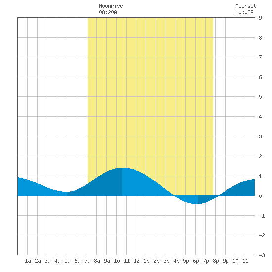 Little Duck Key tide chart for Wednesday, April 10, 2024