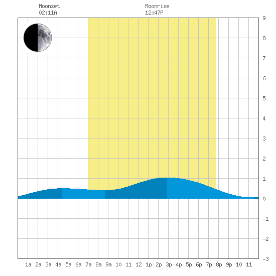 Little Duck Key tide chart for Monday, April 15, 2024