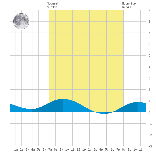 Little Duck Key tide chart for Tuesday, April 23, 2024
