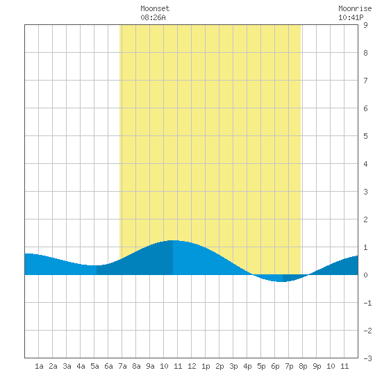 Little Duck Key tide chart for Friday, April 26, 2024