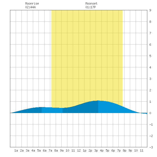 Little Duck Key tide chart for Tuesday, April 2, 2024