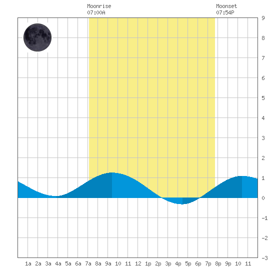 Little Duck Key tide chart for Monday, April 8, 2024