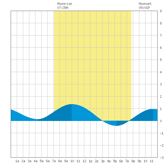 Little Duck Key tide chart for Tuesday, April 9, 2024