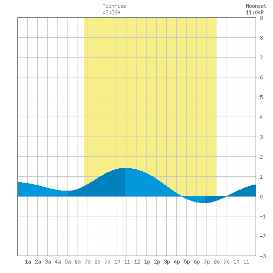 Little Duck Key tide chart for Friday, May 10, 2024
