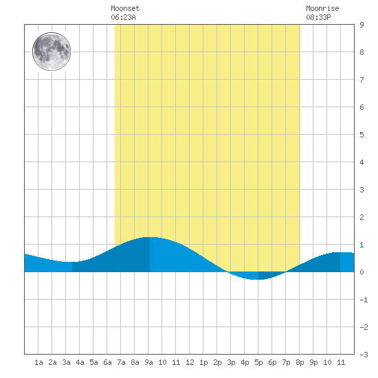 Little Duck Key tide chart for Thursday, May 23, 2024
