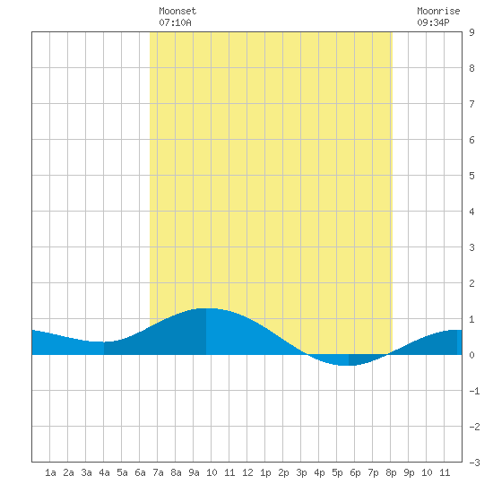 Little Duck Key tide chart for Friday, May 24, 2024