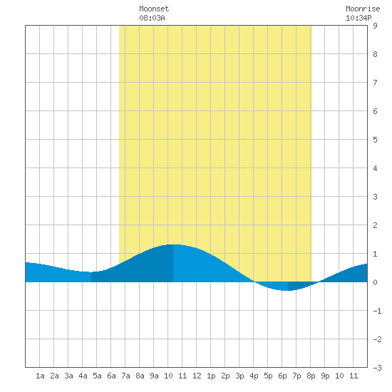 Little Duck Key tide chart for Saturday, May 25, 2024
