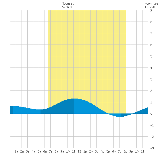 Little Duck Key tide chart for Sunday, May 26, 2024