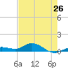 Little Duck Key tide chart for Sunday, May 26, 2024