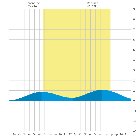 Little Duck Key tide chart for Friday, May 3, 2024