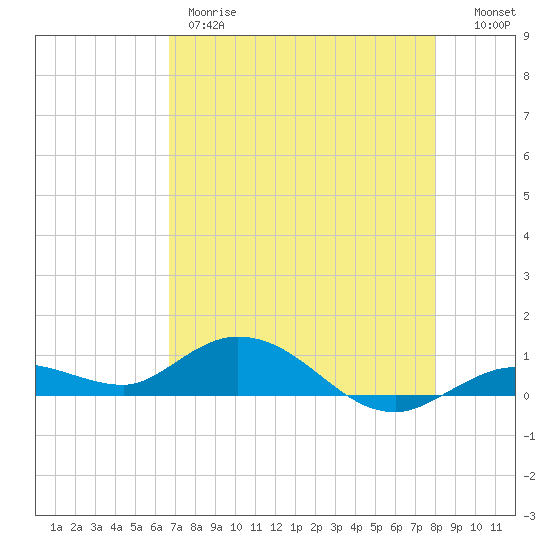 Little Duck Key tide chart for Thursday, May 9, 2024