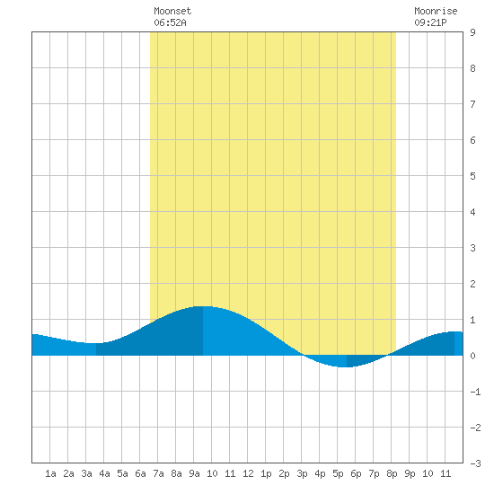 Little Duck Key tide chart for Saturday, June 22, 2024