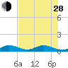 Little Duck Key tide chart for Friday, June 28, 2024