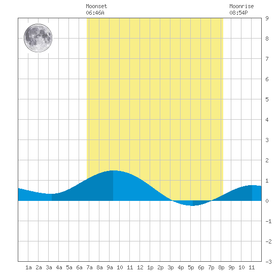 Little Duck Key tide chart for Sunday, July 21, 2024
