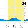 Little Duck Key tide chart for Wednesday, July 24, 2024