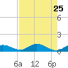 Little Duck Key tide chart for Thursday, July 25, 2024
