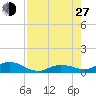 Little Duck Key tide chart for Saturday, July 27, 2024