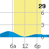 Little Duck Key tide chart for Monday, July 29, 2024