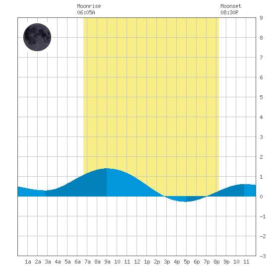 Little Duck Key tide chart for Friday, July 5, 2024