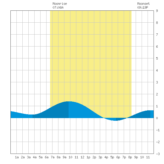 Little Duck Key tide chart for Saturday, July 6, 2024